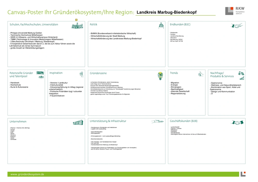 Poster mit Beschreibung des Gründerökosystems des Landkreises Marburg-Biedenkopf